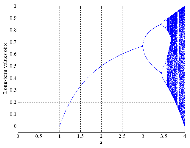 bifurcation diagram plotter