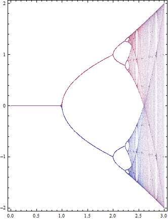 bifurcation diagram plotter