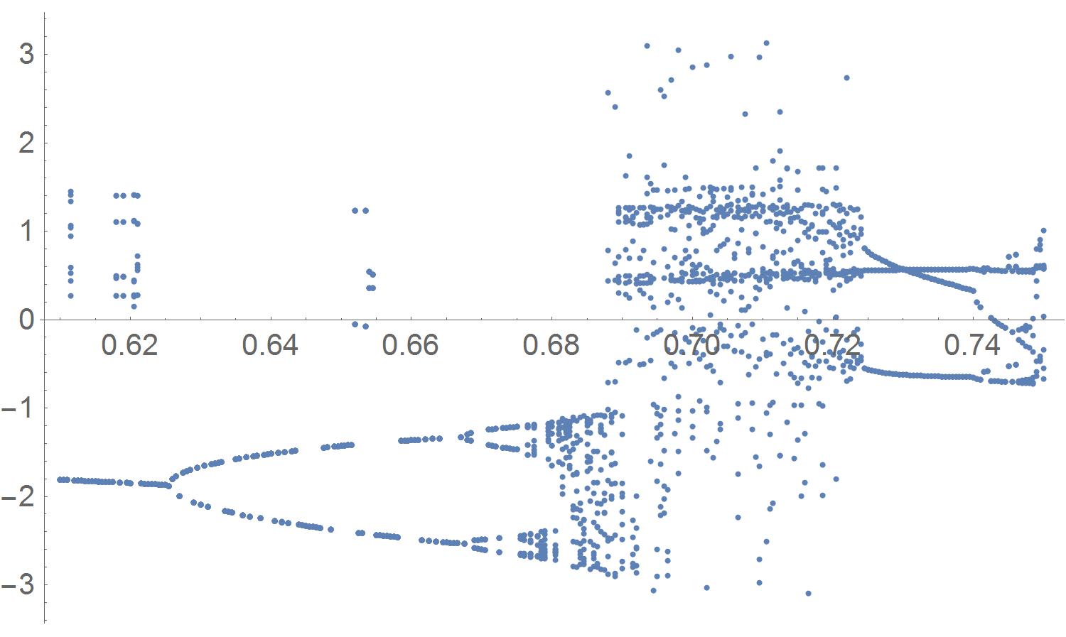 bifurcation diagram plotter