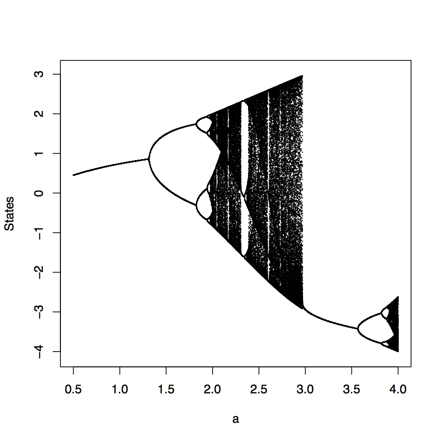 bifurcation diagram plotter