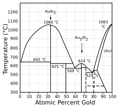 bismuth tin phase diagram