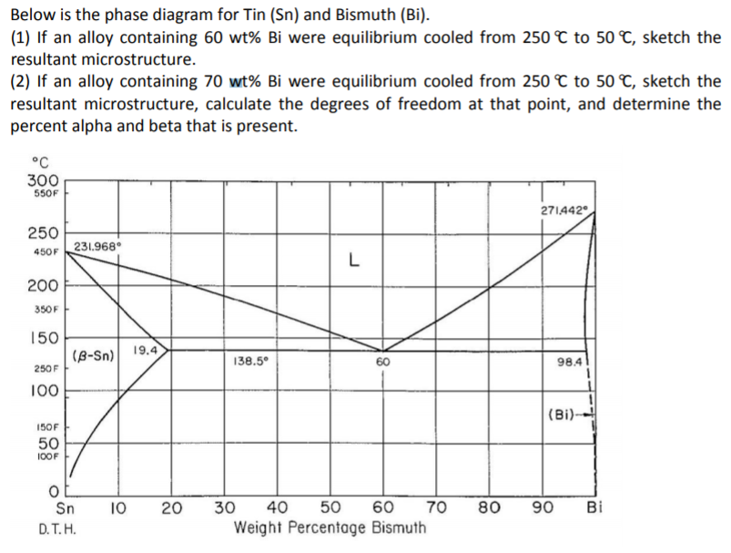 bismuth tin phase diagram