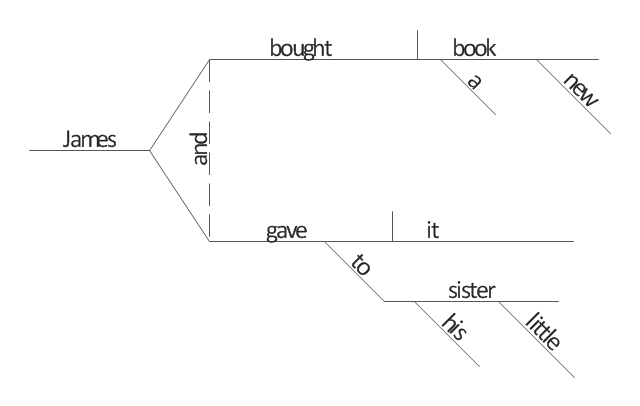 blank sentence diagramming template