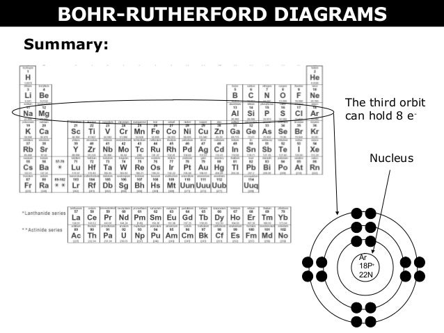 bohr rutherford diagram for first 20 elements