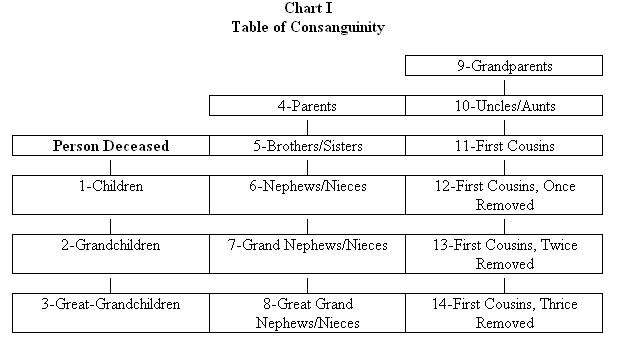 california intestate succession diagram