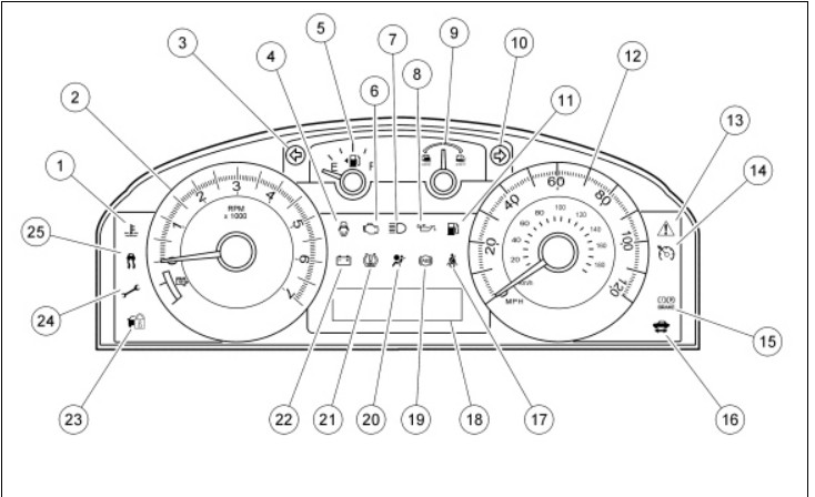 car dashboard labeled diagram