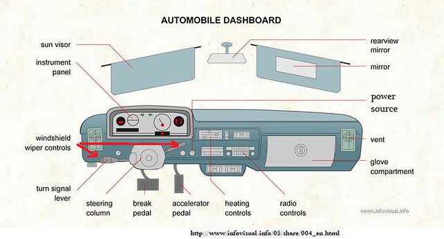 car dashboard labeled diagram