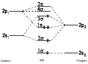 carbon monoxide molecular orbital diagram explanation