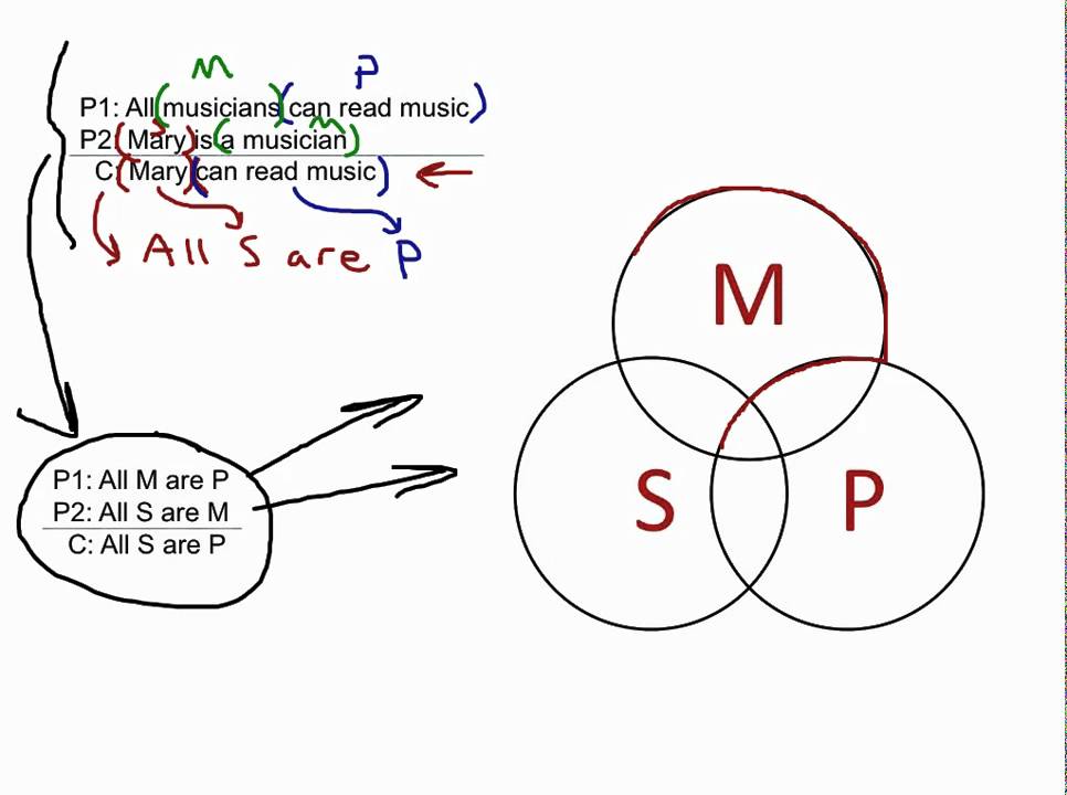 categorical logic venn diagrams