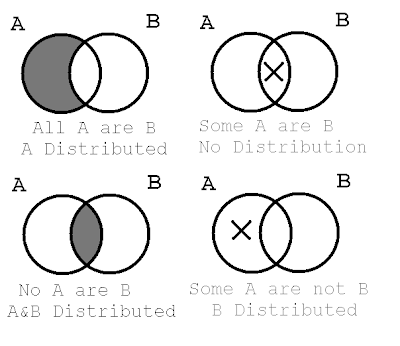 categorical syllogism venn diagram practice