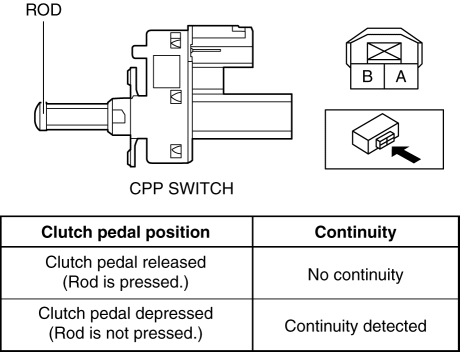 chevy hhr clutch safety switch wiring diagram