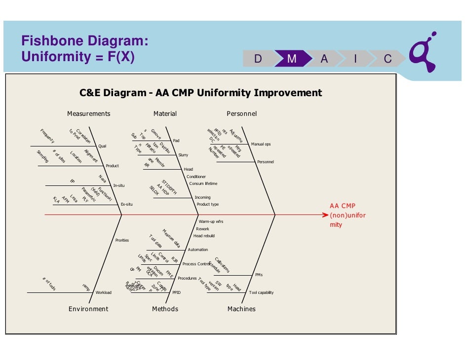 cmp fishbone diagram