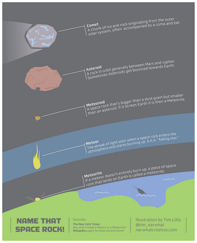 comets and asteroids venn diagram