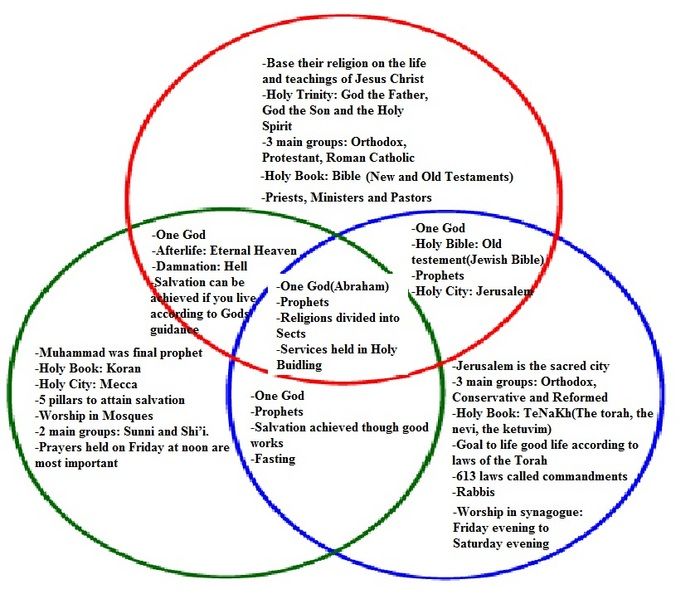 compare and contrast judaism christianity and islam venn diagram