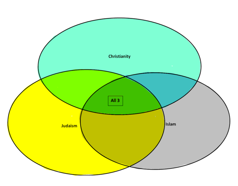 compare and contrast judaism christianity and islam venn diagram