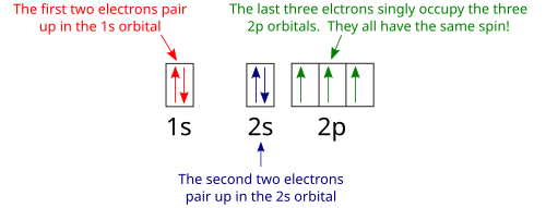 complete an orbital diagram for scandium