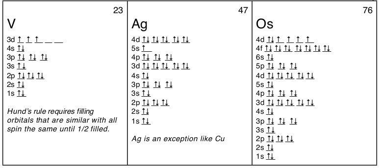 complete an orbital diagram for scandium (sc).