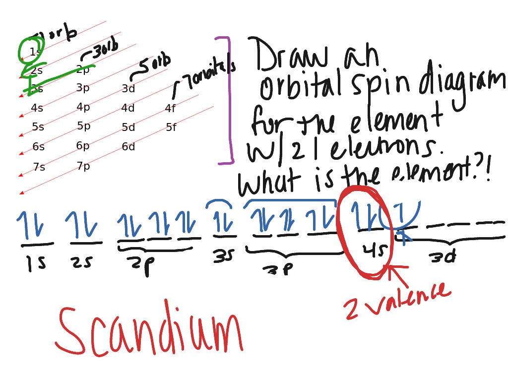 complete an orbital diagram for scandium (sc).