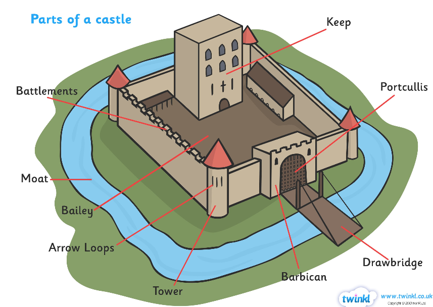 concentric castle diagram