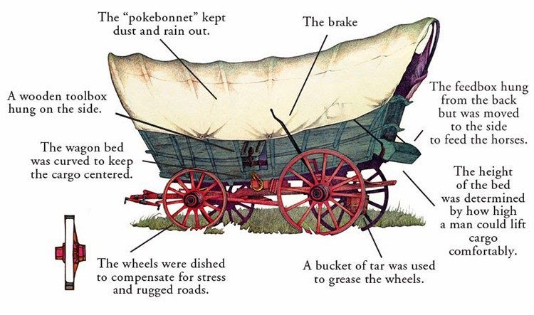 conestoga wagon diagram