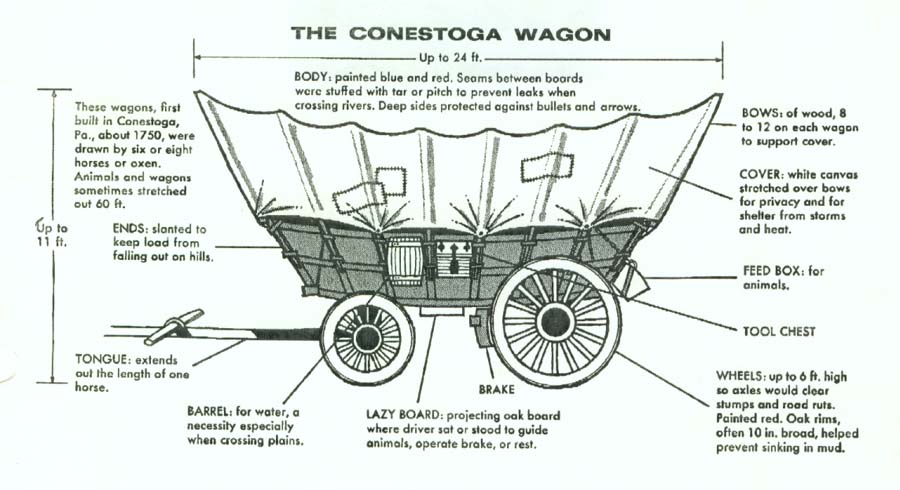 conestoga wagon diagram
