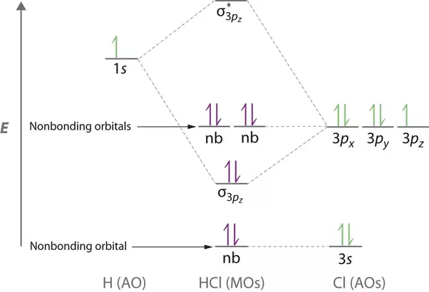 construct the molecular orbital diagram for h2