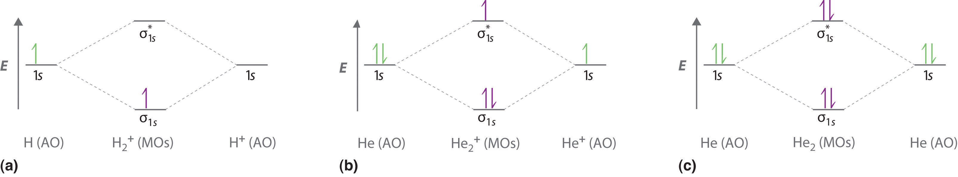 construct the molecular orbital diagram for h2 and then identify the bond order.