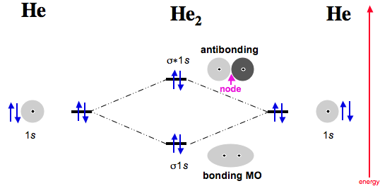 construct the molecular orbital diagram for h2 and then identify the bond order.