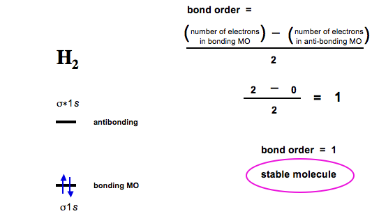 construct the molecular orbital diagram for h2 and then identify the bond order.