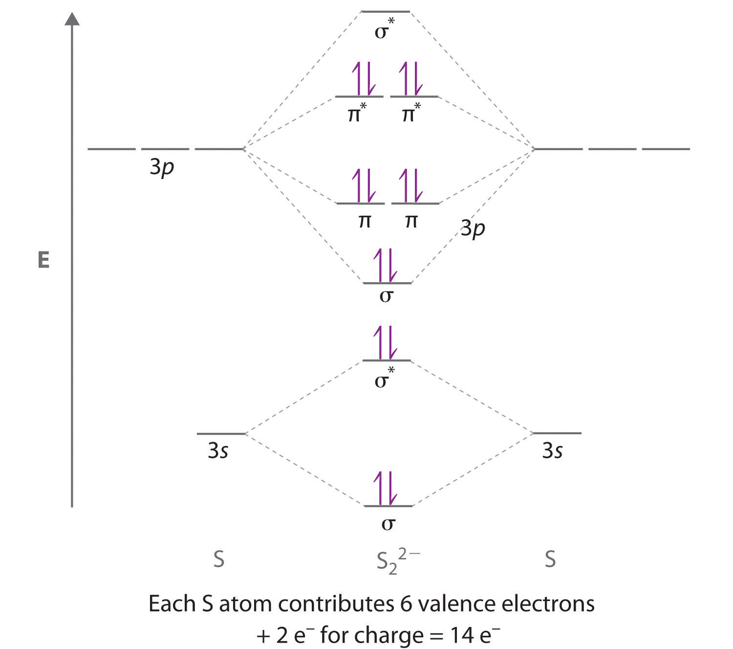 construct the molecular orbital diagram for he2 and then identify the bond order.