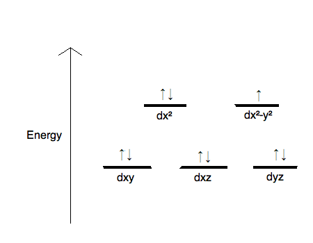 construct the octahedral crystal-field splitting diagram