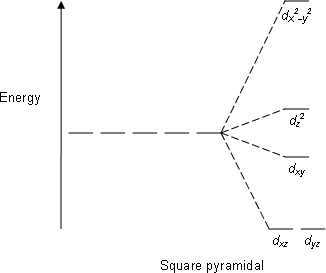 construct the octahedral crystal-field splitting diagram