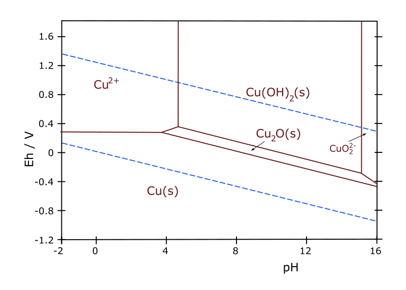 copper pourbaix diagram