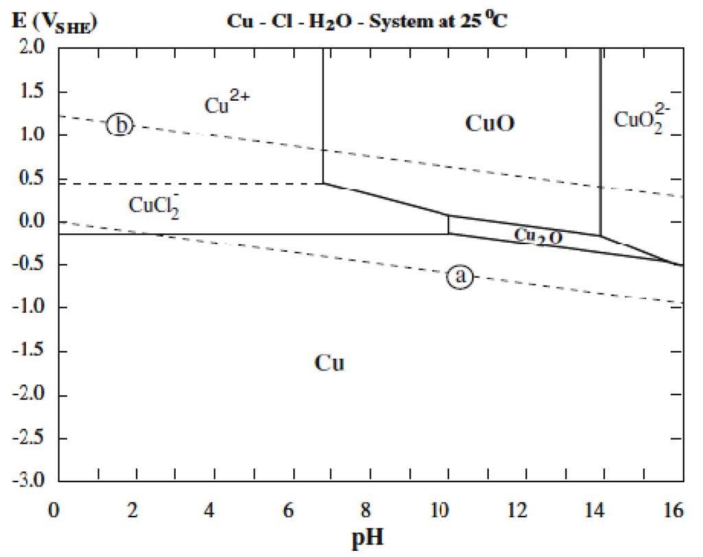 copper pourbaix diagram