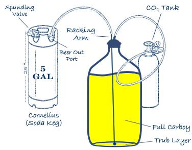 corny keg parts diagram