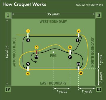 croquet layout diagram