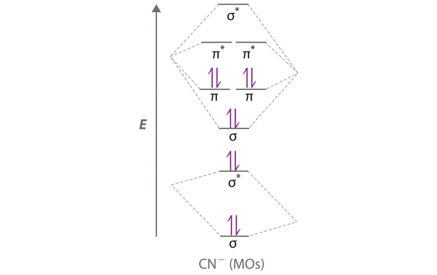 cyanide molecular orbital diagram