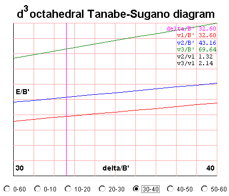 d3 tanabe sugano diagram
