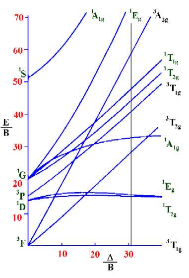 d3 tanabe sugano diagram