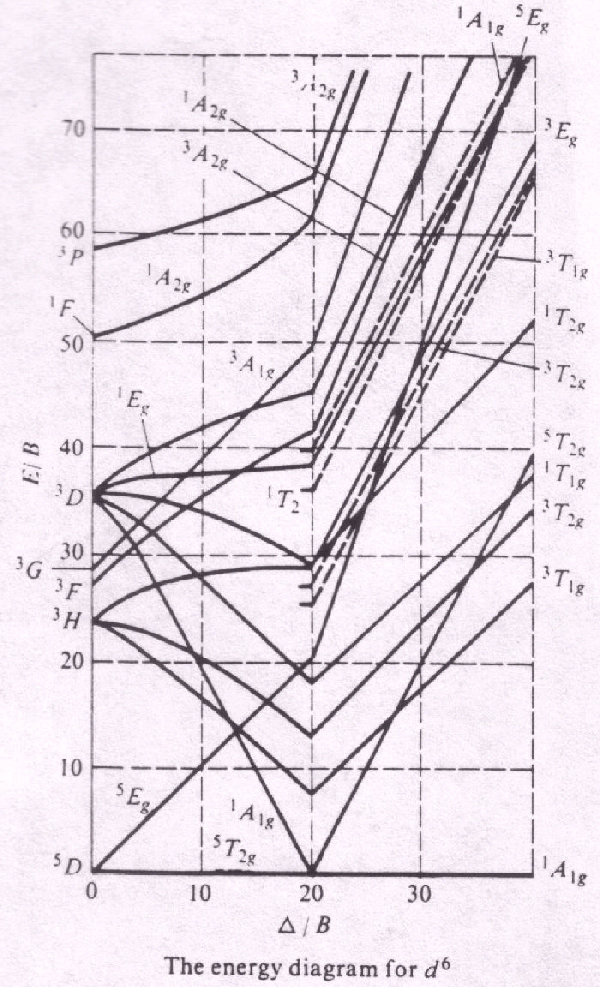 d6 tanabe sugano diagram