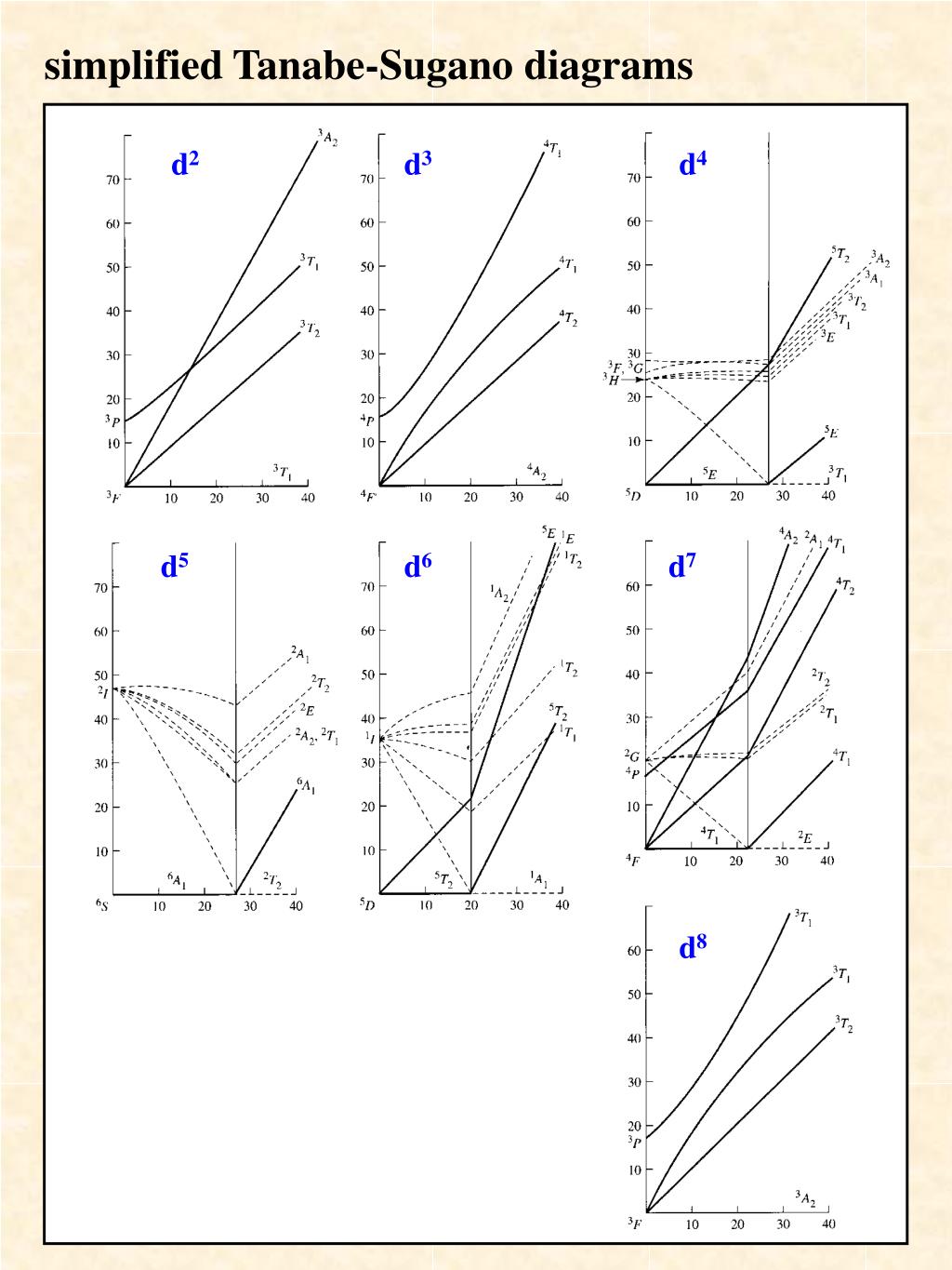 d8 tanabe sugano diagram