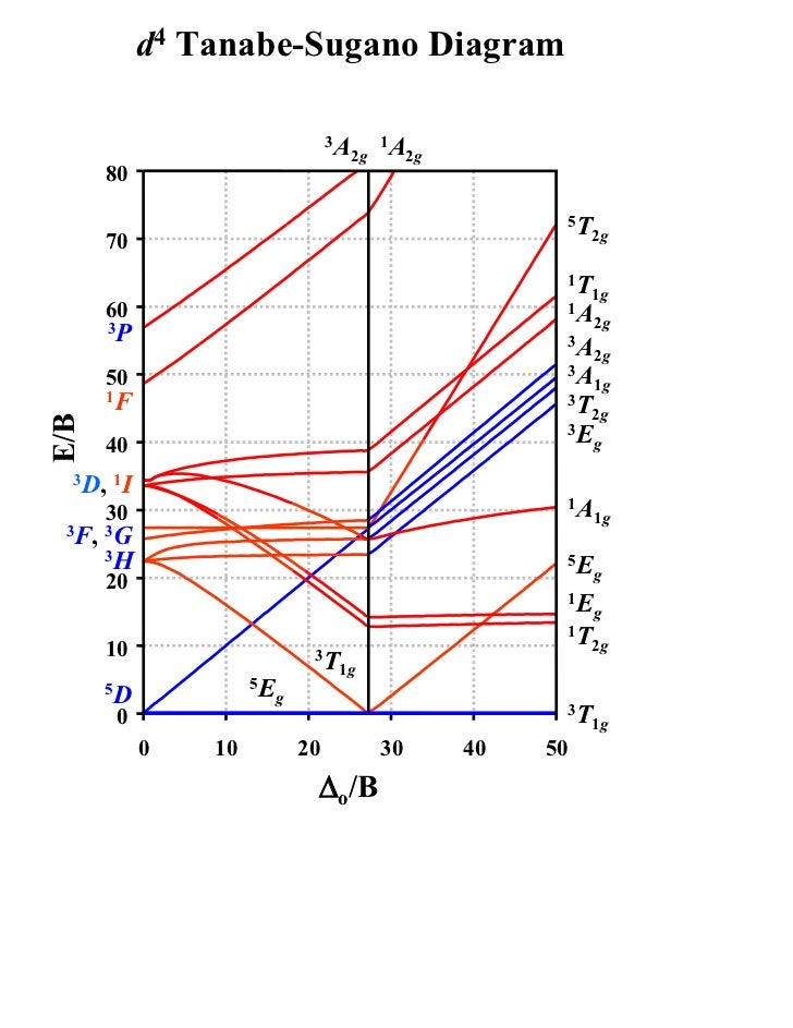 d8 tanabe sugano diagram