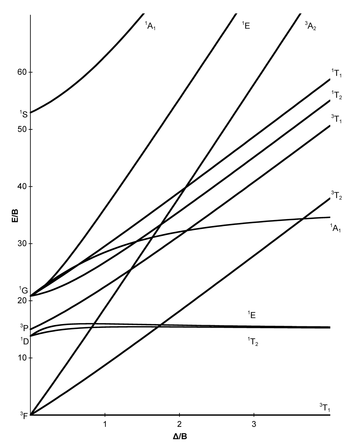 d8 tanabe sugano diagram