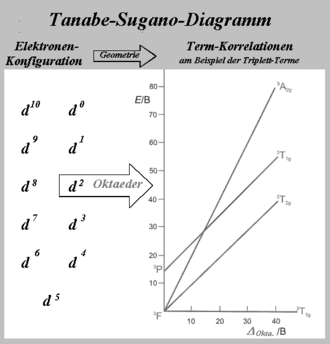 d8 tanabe sugano diagram