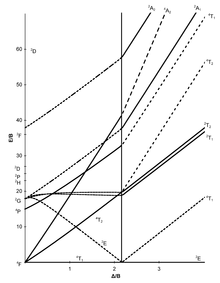 d8 tanabe sugano diagram