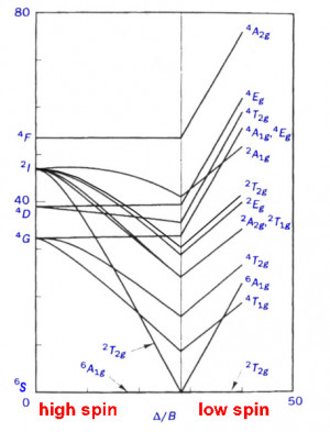 d8 tanabe sugano diagram