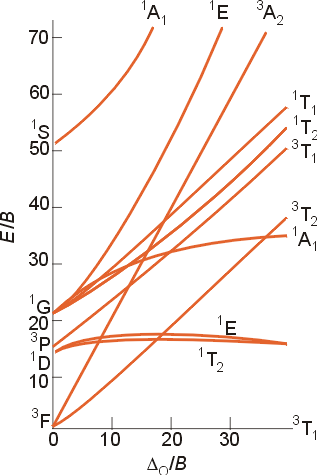 d8 tanabe sugano diagram