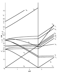 d8 tanabe sugano diagram