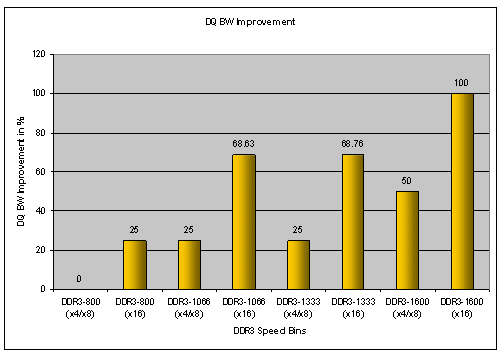 ddr3 timing diagram