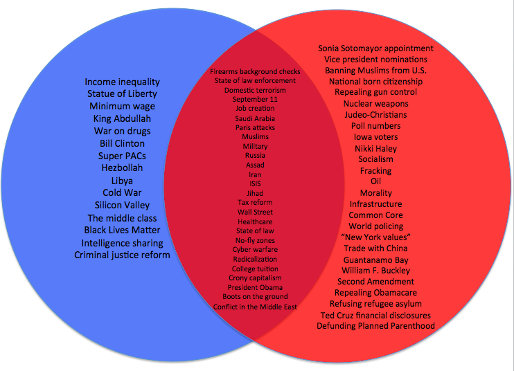 democrats vs republicans venn diagram